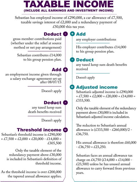 Tapering of annual allowance